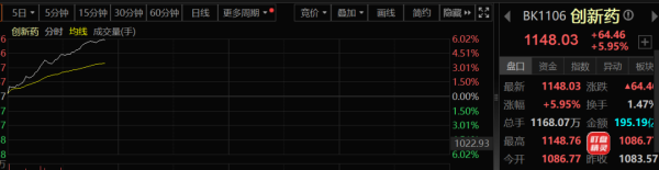 创元网配资 三大利好突然来袭！创新药板块彻底爆发