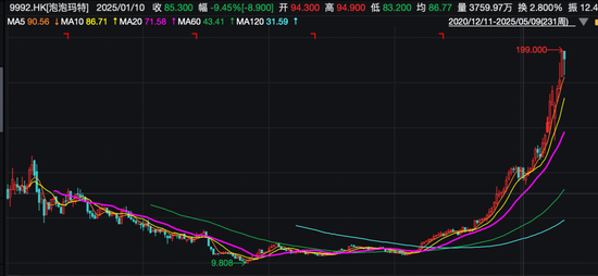 融股宝 资本大撤退背后，泡泡玛特能否守住900%美洲增速？