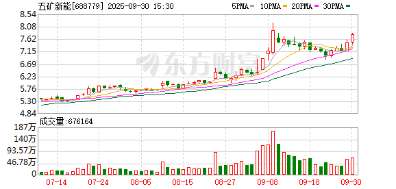 永旺配资端 五矿新能：2024年归母净亏损5.08亿元