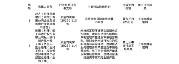 启点优配 星展银行客户经理被罚5万，中国工商银行投资管理部副总被终身禁业