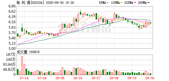 稳益配 海利得：一季度净利同比预增60.6%—100.75%